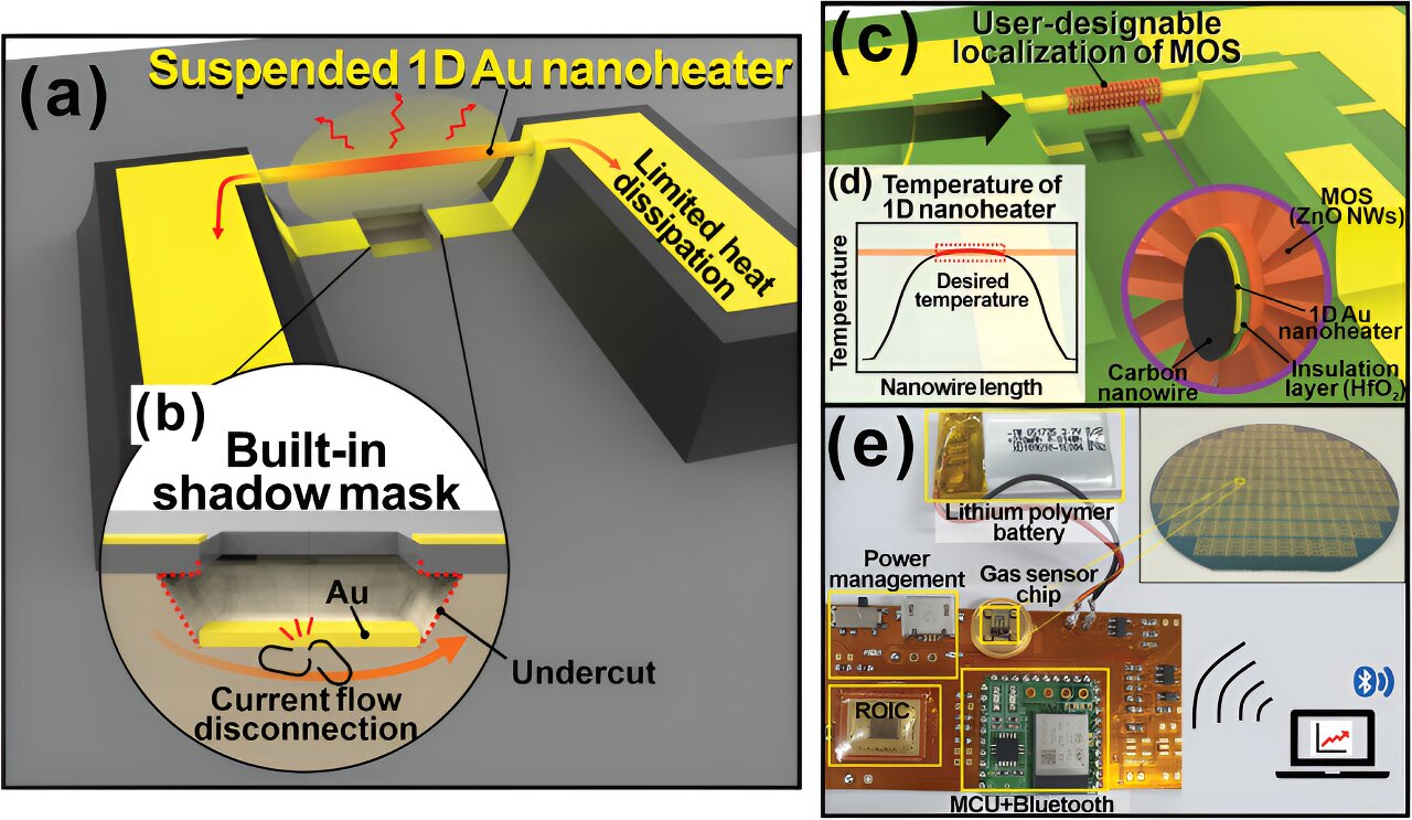 Nanotechnologijos ir AI jungiasi kuriant efektyvų dujų jutiklį