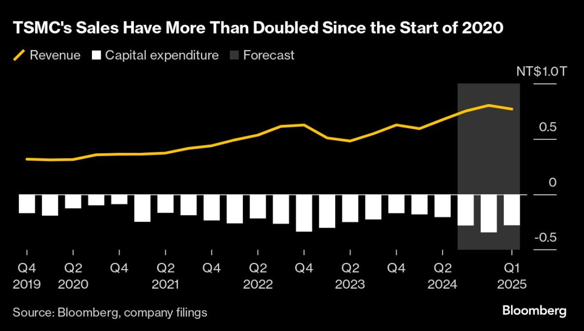 TSMC Soars to New Heights on AI Chip Frenzy